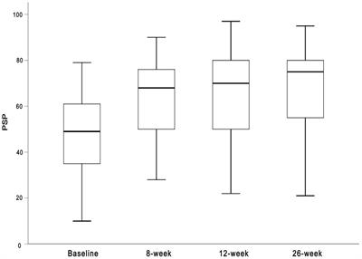Improvement of social functioning in patients with first-episode schizophrenia using blonanserin treatment: a prospective, multi-centre, single-arm clinical trial